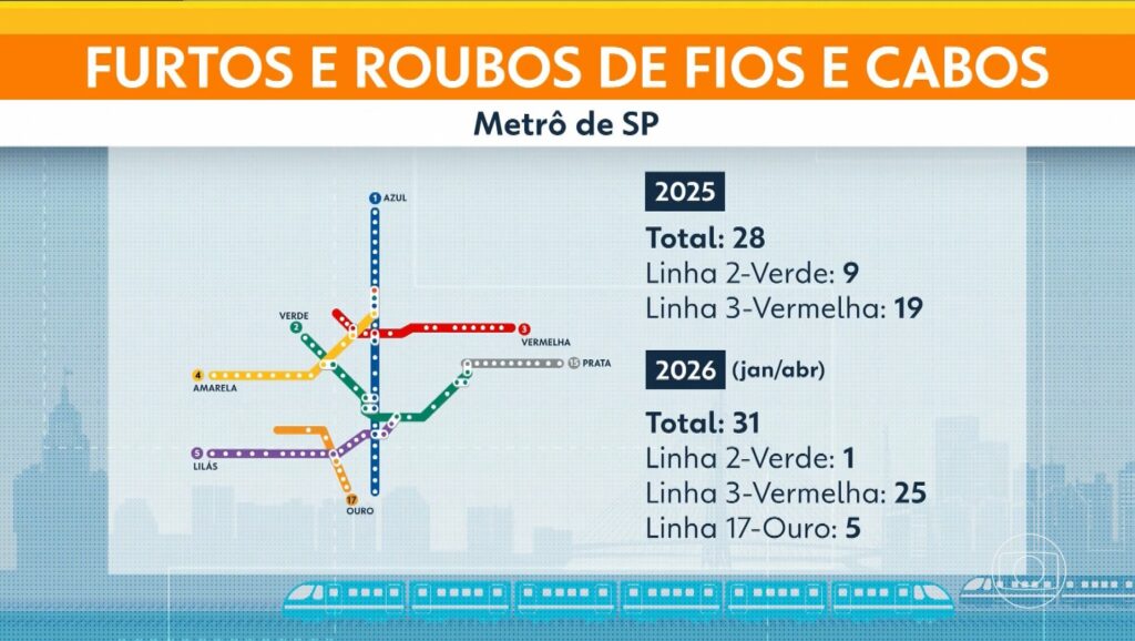 Metrô de São Paulo tem alta nos furtos e roubos de cabos Reprodução/TV Globo