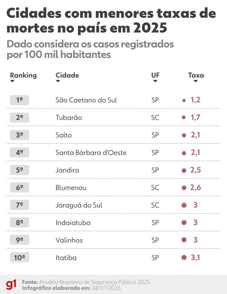As cidades brasileiras com as menores taxas de mortes violentas em 2025
