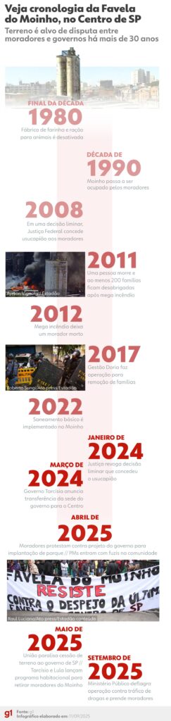 Favela do Moinho: a trajetória da comunidade que se tornou símbolo da luta por moradia em SP