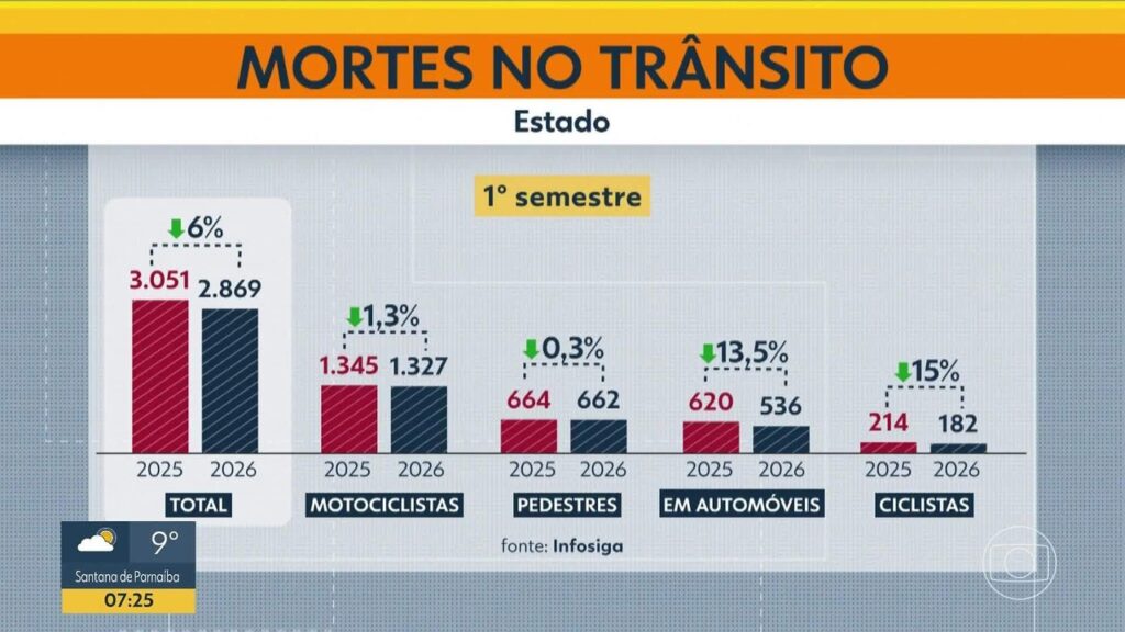 Mortes no trânsito caem no estado de SP, mas aumentam na capital com alta entre motociclis