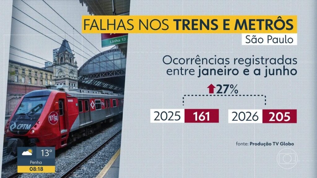 Trivia Trens assume definitivamente três linhas da CPTM em São Paulo sob holofotes de falhas