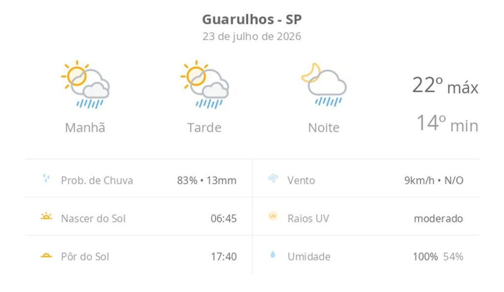 Guarulhos terá quinta-feira de sol entre nuvens e chuvas rápidas, com temperaturas amenas