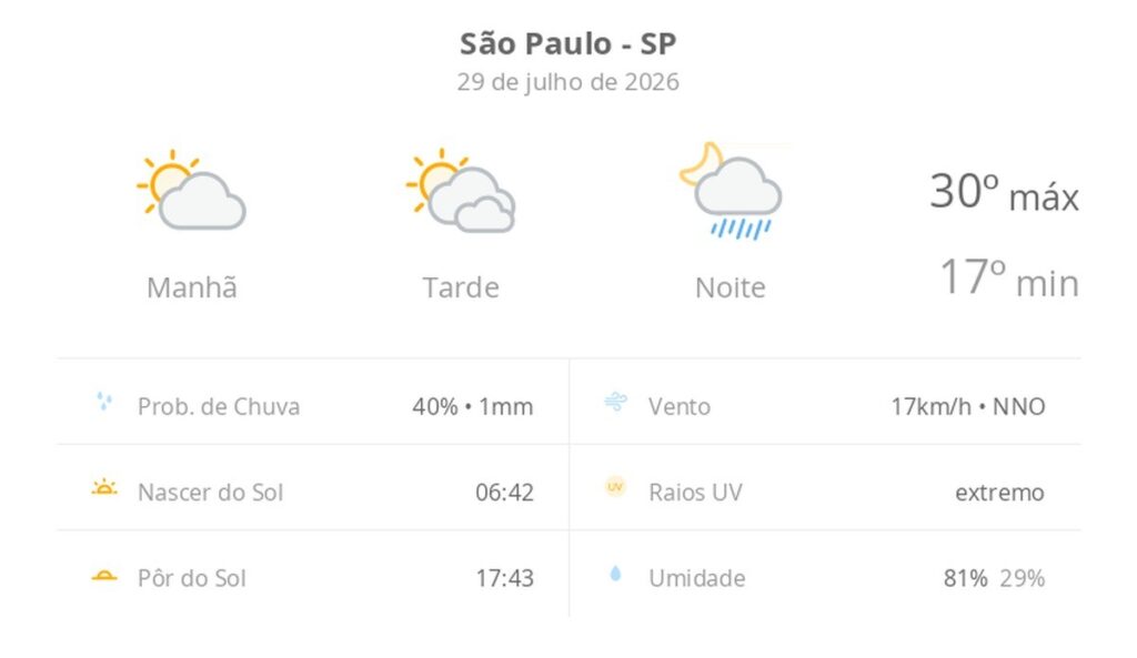 São Paulo terá sol com nuvens e pancadas de chuva à noite nesta quarta-feira