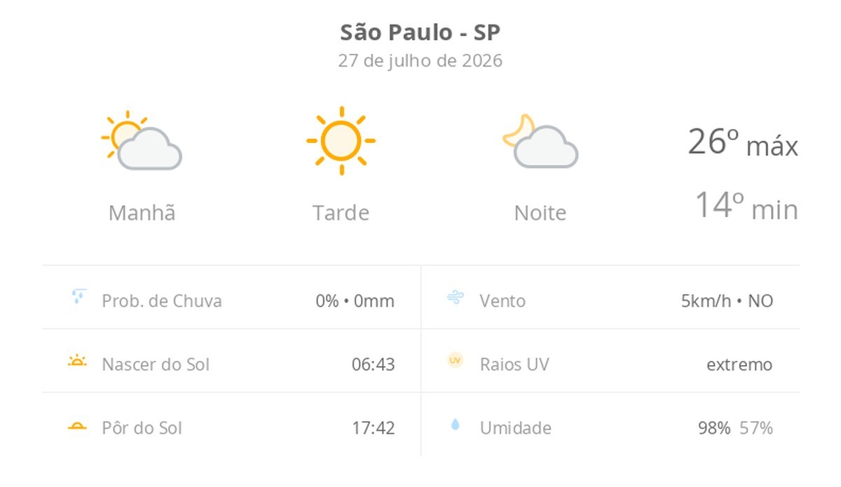 Tempo em São Paulo: segunda-feira terá sol, nuvens e máximas de 26°C