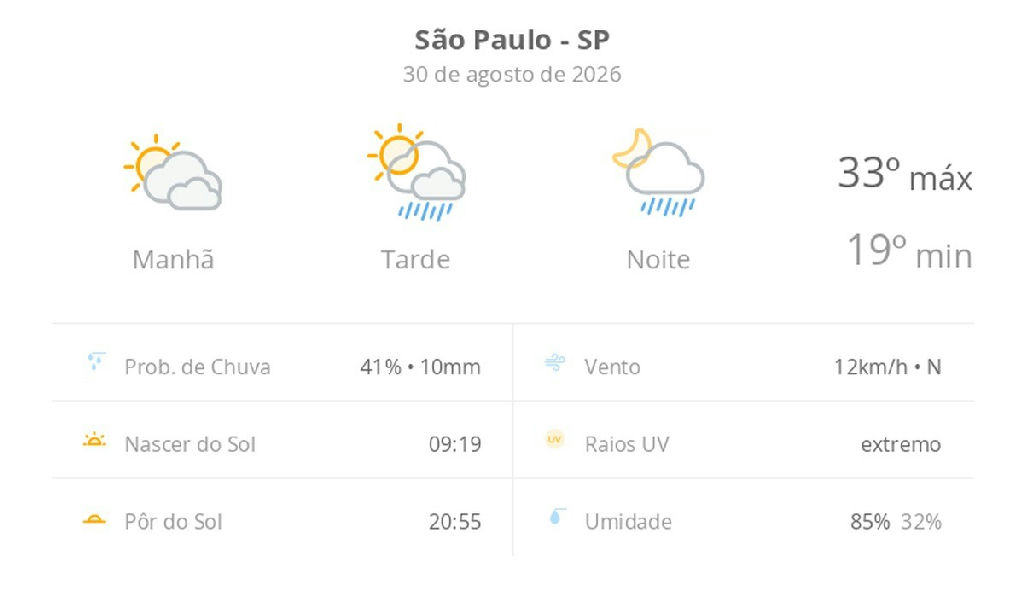 Calor intenso e pancadas de chuva marcam o domingo em São Paulo