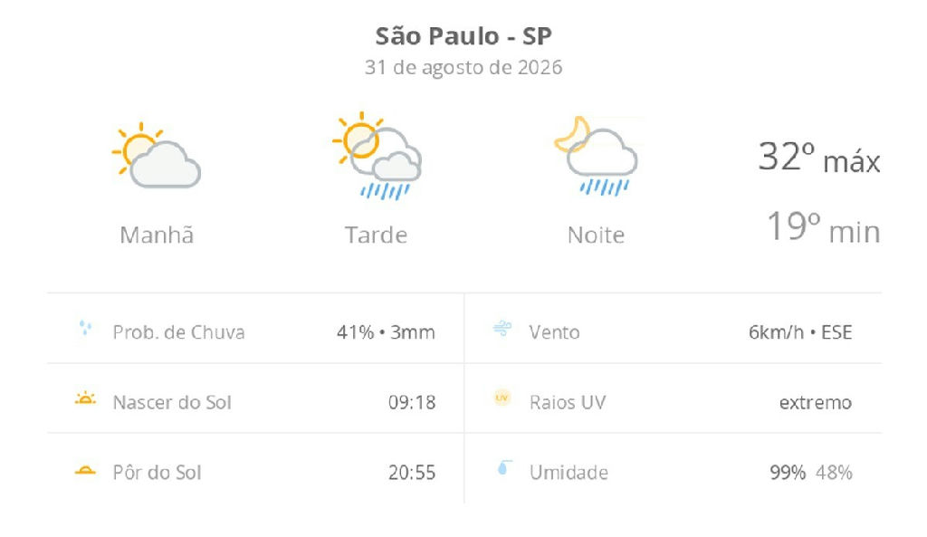 Calor intenso em São Paulo marca o último dia de agosto com previsão de temporais