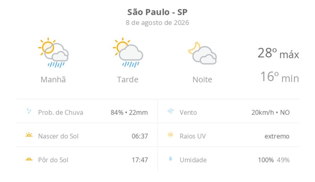 Previsão para sábado em São Paulo: dia de sol, nuvens e pancadas de chuva, com noite firme