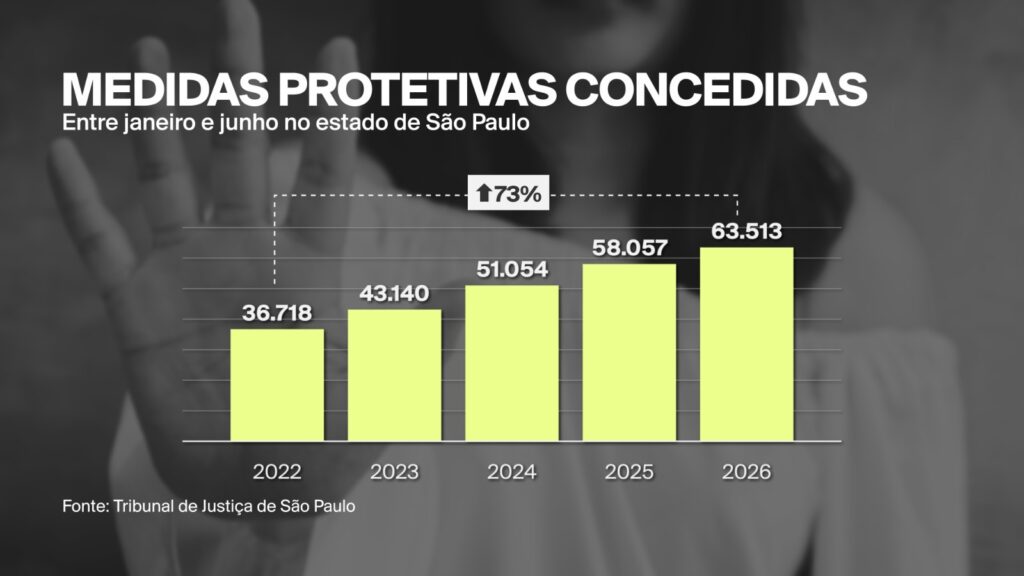 São Paulo registra aumento de 73% em medidas protetivas contra violência à mulher