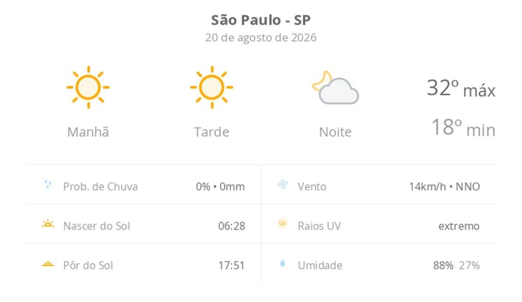 São Paulo registra calor intenso e tempo seco nesta quinta-feira