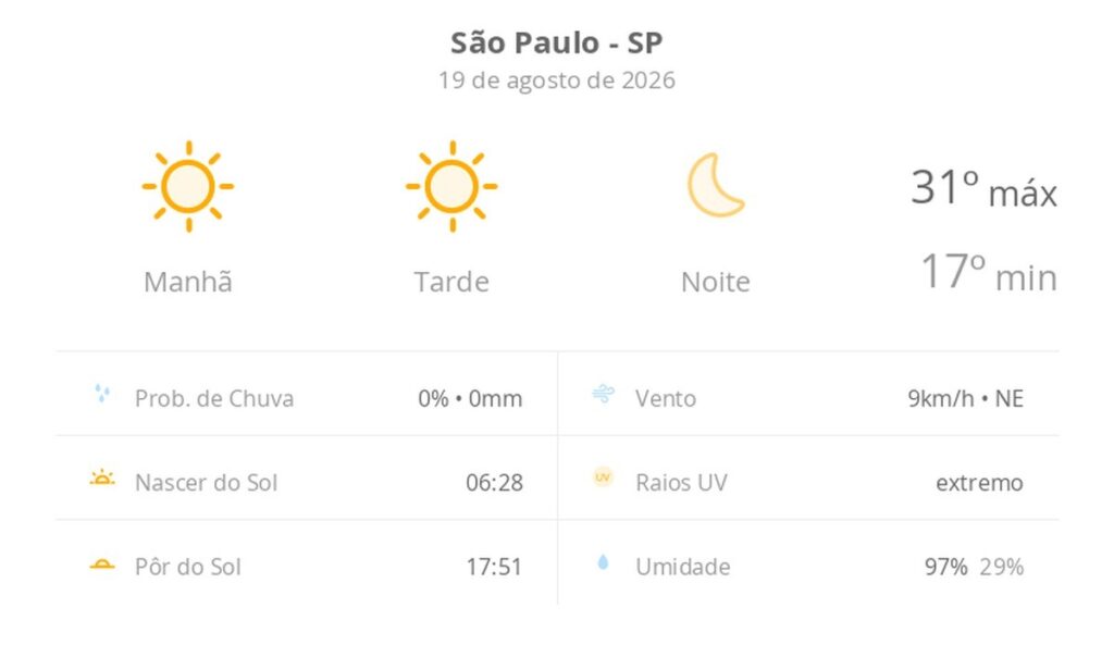 São Paulo registra sol intenso, 31°C e umidade em alerta nesta quarta-feira de agosto