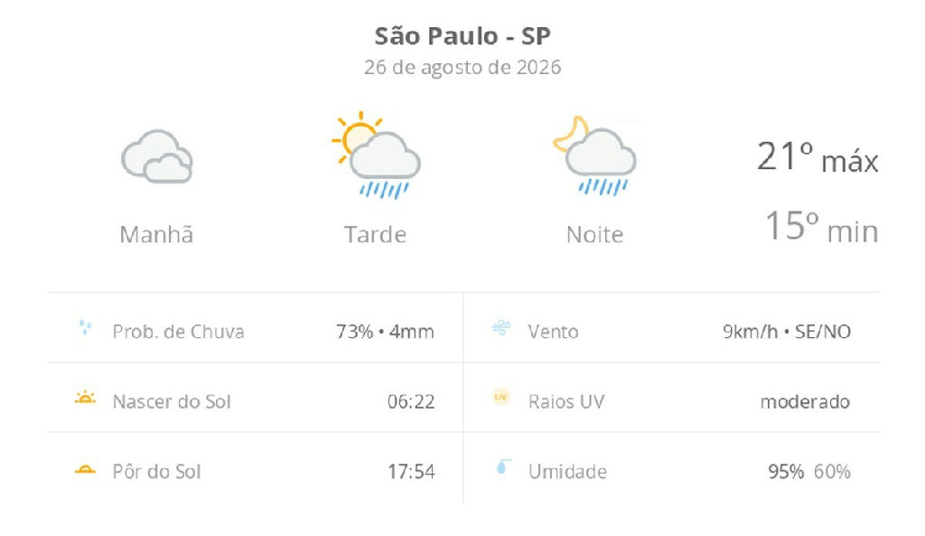 São Paulo terá quarta-feira de tempo instável com garoa matinal e pancadas de chuva
