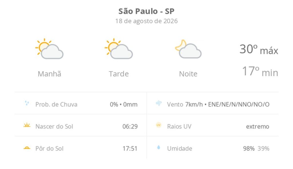 Tempo em São Paulo: terça-feira terá sol com nuvens e máxima de 30°C na capital paulista