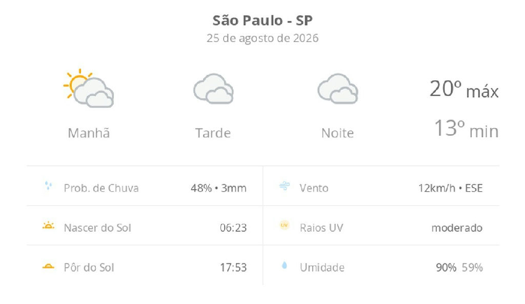 Terça-feira em São Paulo tem sol entre nuvens e queda de temperatura à noite