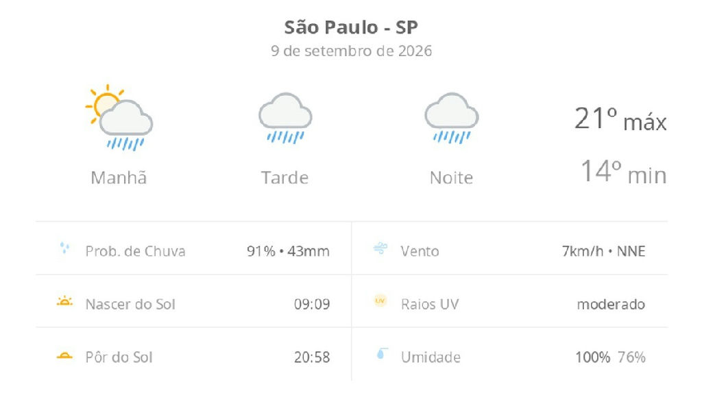 Chuva marca a quarta-feira em São Paulo com previsão de tempo instável