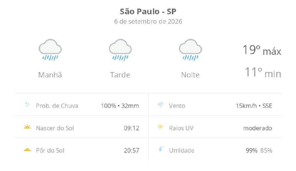 Domingo chuvoso em São Paulo exige atenção com queda nas temperaturas