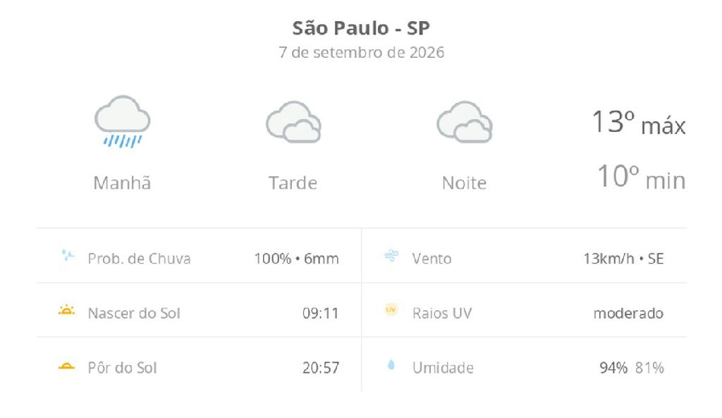 Feriado de 7 de setembro em São Paulo terá frio e chuva persistente