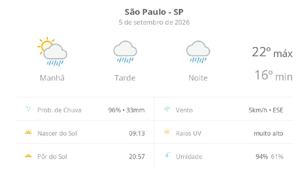 Sábado em São Paulo tem previsão de chuva e temperaturas amenas