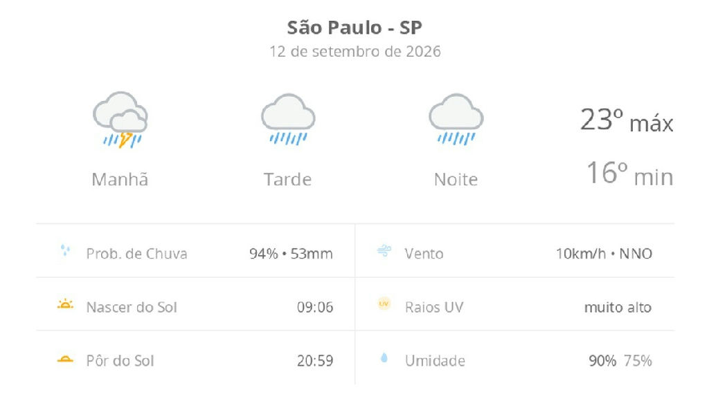 Sábado em São Paulo terá chuva e trovoadas com temperaturas amenas
