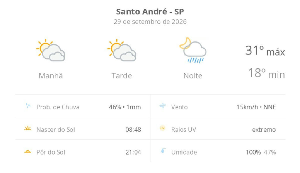 Santo André terá sol com nuvens e pancadas de chuva à noite nesta terça-feira