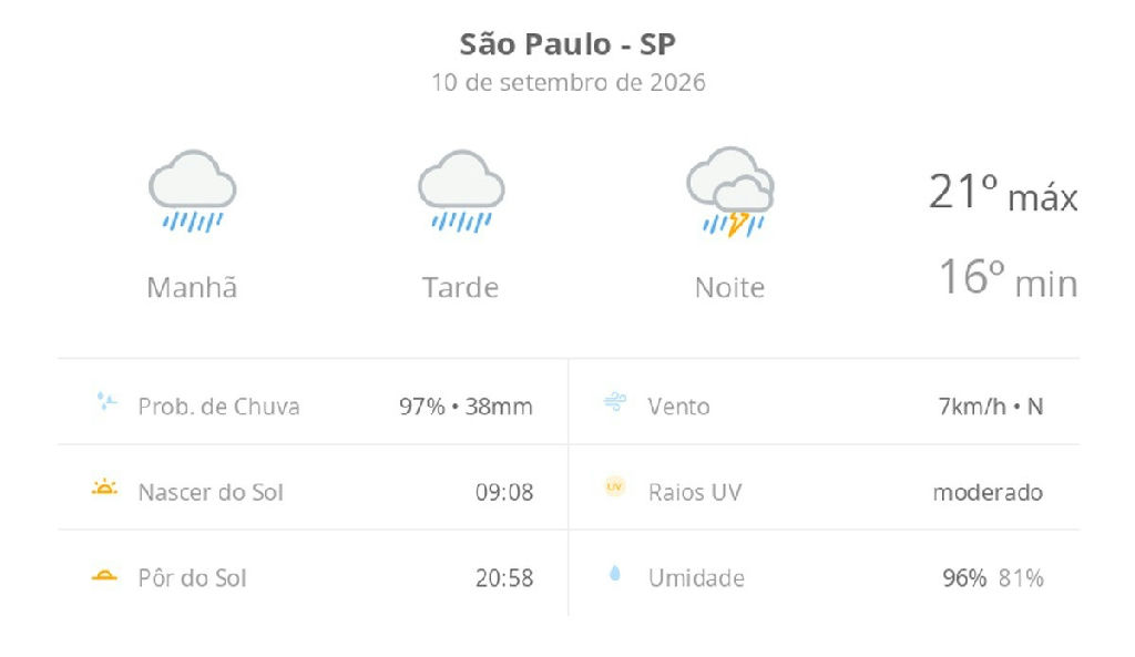 São Paulo enfrenta dia chuvoso com alerta para temporais e trovoadas nesta quinta-feira