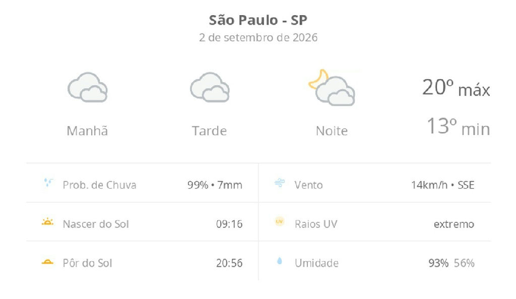 São Paulo enfrenta quarta-feira de céu nublado e risco de chuva constante