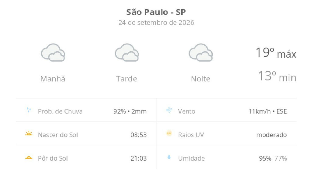 São Paulo tem quinta-feira de céu nublado e risco de chuva isolada