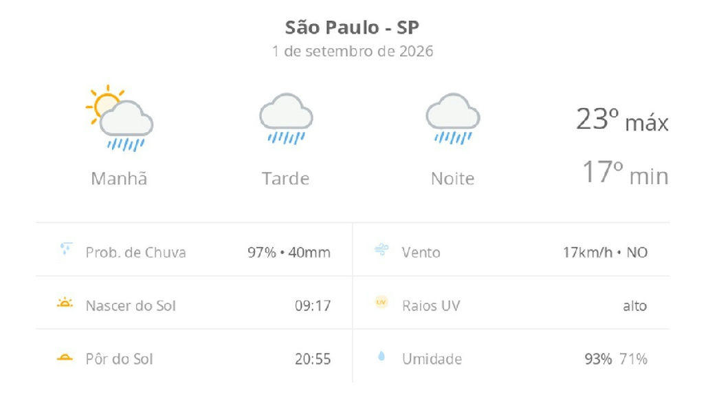 São Paulo tem terça-feira de chuva e temperaturas amenas em 1 de setembro