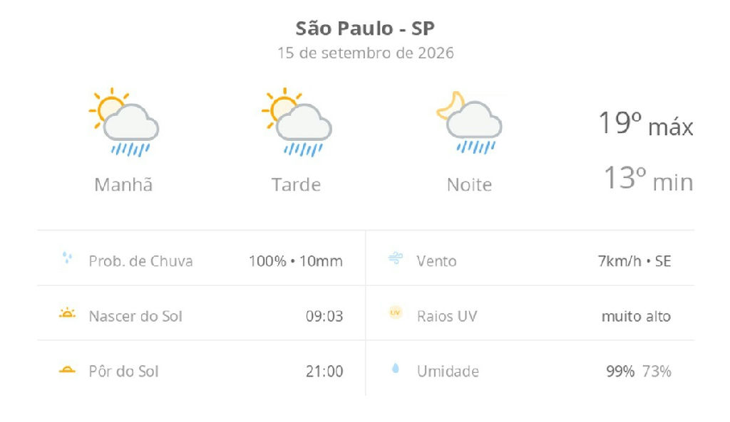 São Paulo tem terça-feira de sol entre nuvens e pancadas de chuva isoladas