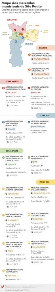 Além do Mercadão: conheça a rede de 15 mercados municipais de São Paulo
