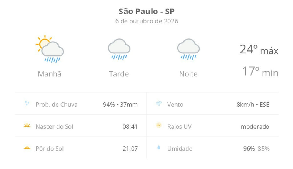 Chuva intensa marca a terça-feira em São Paulo com temperaturas amenas e alta umidade