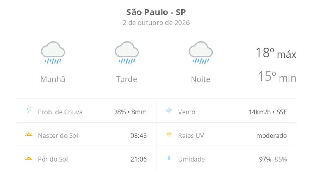 Chuva persistente marca sexta-feira em São Paulo com temperaturas amenas