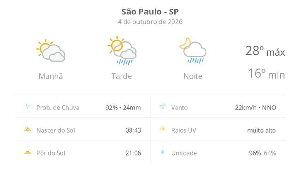 Domingo em São Paulo tem calor e alerta para pancadas de chuva à tarde