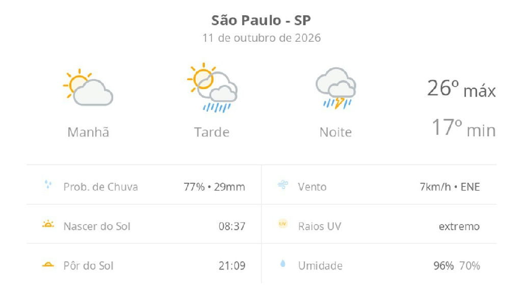 Domingo em São Paulo tem previsão de sol seguido por pancadas de chuva e trovoadas