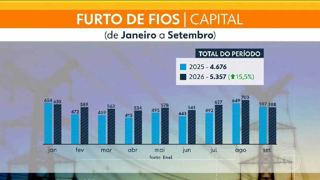 Furto de fios elétricos dispara em São Paulo e preocupa moradores da capital