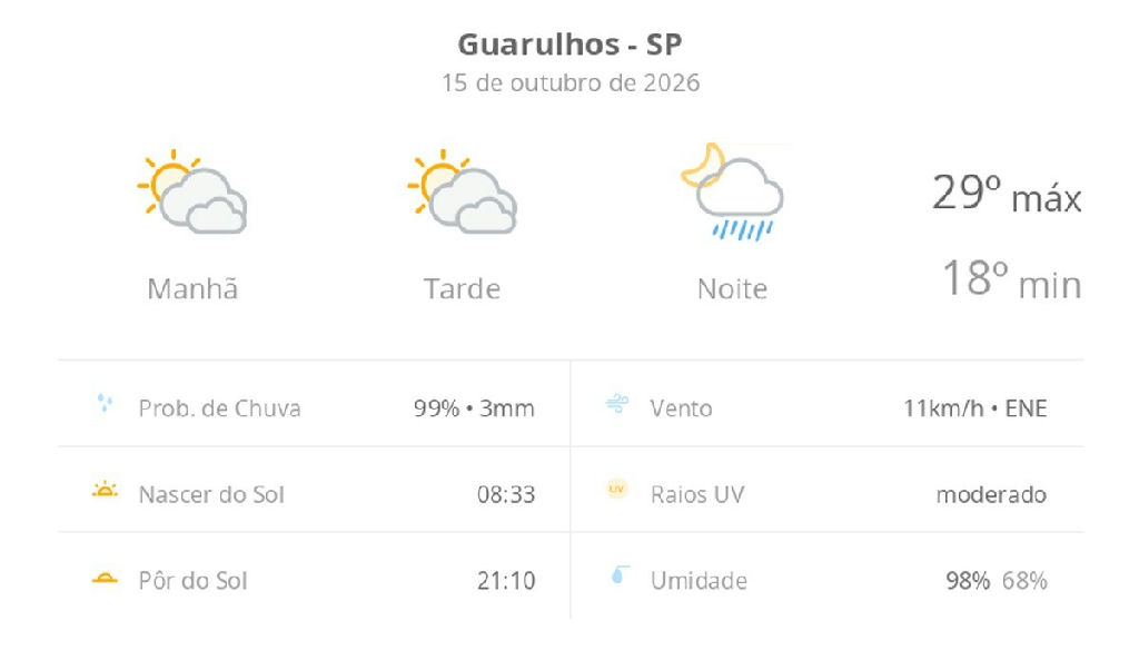 Guarulhos registra calor de 29ºC nesta quinta-feira com previsão de chuva à noite