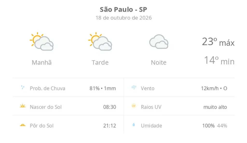 Previsão do tempo em são paulo traz sol com nuvens e chance de garoa neste domingo