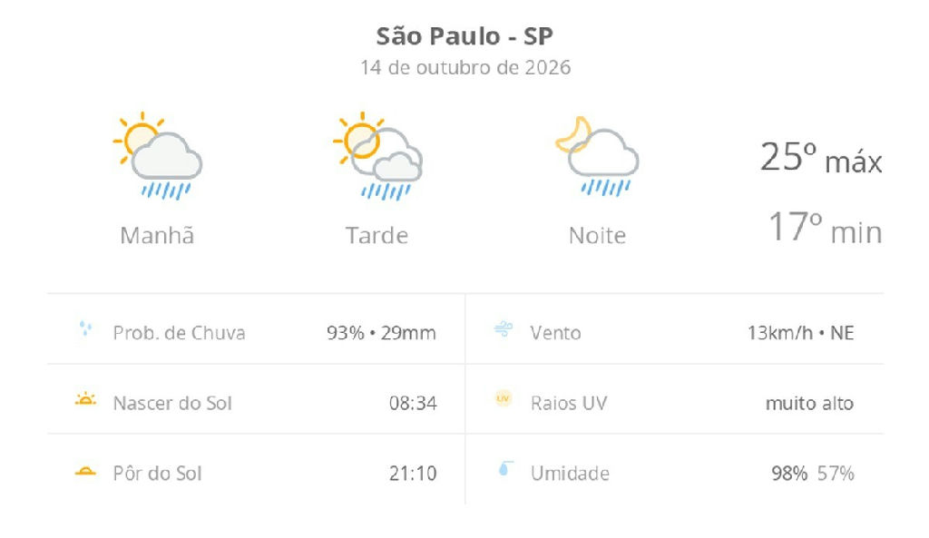 São Paulo enfrenta instabilidade climática com sol e pancadas de chuva nesta quarta-feira