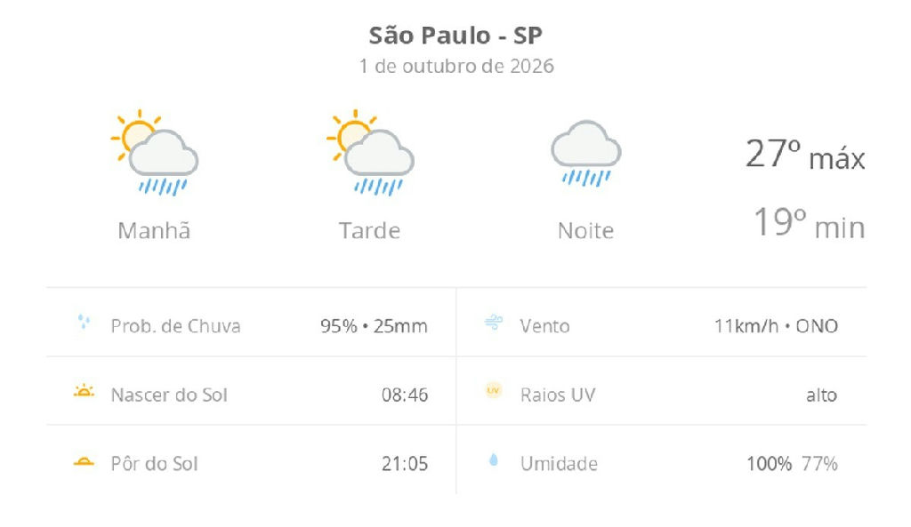 São Paulo terá quinta-feira de sol entre nuvens e fortes pancadas de chuva; noite será chuvosa