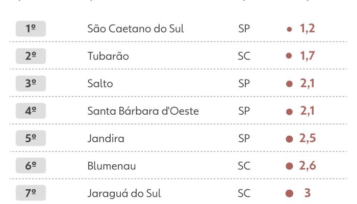 As cidades brasileiras com as menores taxas de mortes violentas em 2025