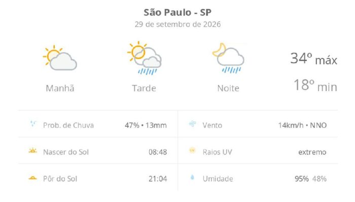 Calor intenso em São Paulo abre semana com previsão de pancadas de chuva