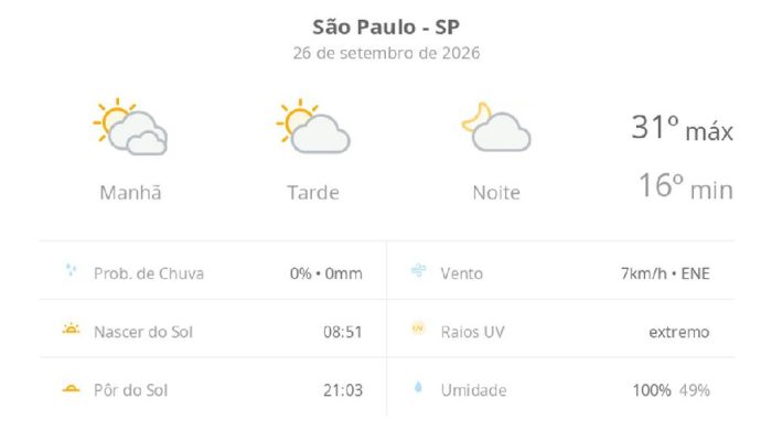 Calor intenso marca o sábado em São Paulo com termômetros chegando a 31ºC