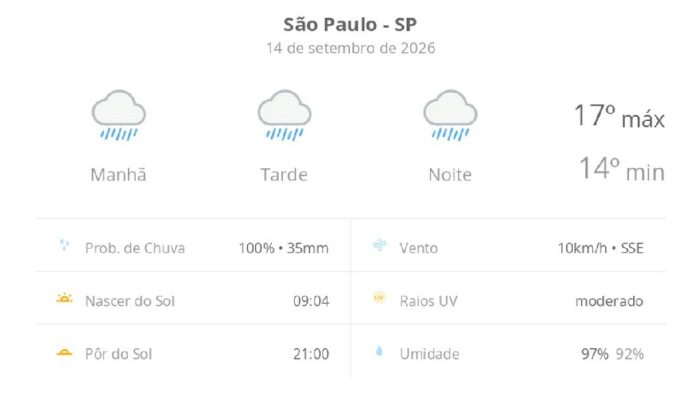 Chuva constante marca segunda-feira em São Paulo com temperaturas amenas