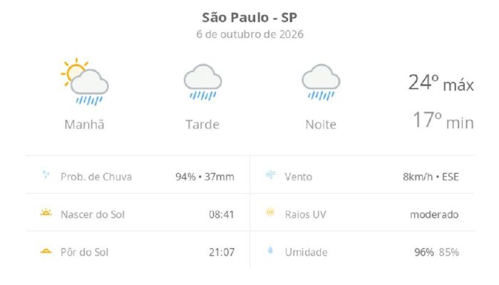 Chuva intensa marca a terça-feira em São Paulo com temperaturas amenas e alta umidade