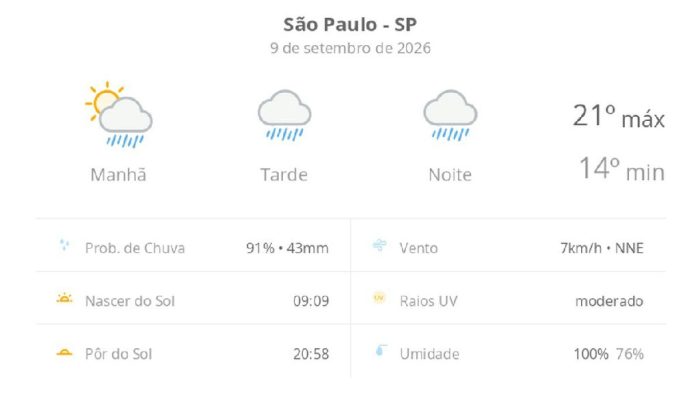 Chuva marca a quarta-feira em São Paulo com previsão de tempo instável