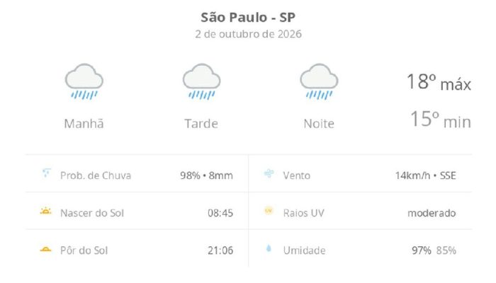Chuva persistente marca sexta-feira em São Paulo com temperaturas amenas