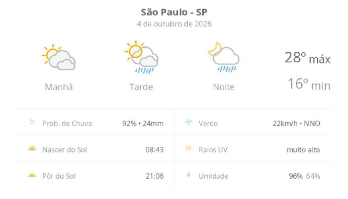 Domingo em São Paulo tem calor e alerta para pancadas de chuva à tarde