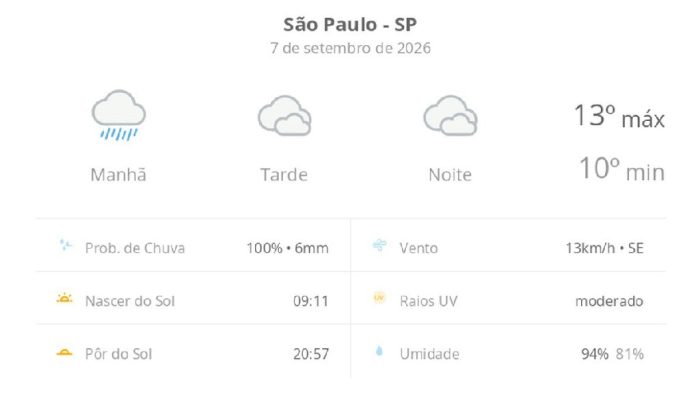 Feriado de 7 de setembro em São Paulo terá frio e chuva persistente