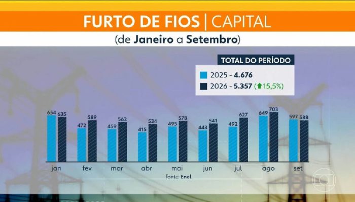 Furto de fios elétricos dispara em São Paulo e preocupa moradores da capital