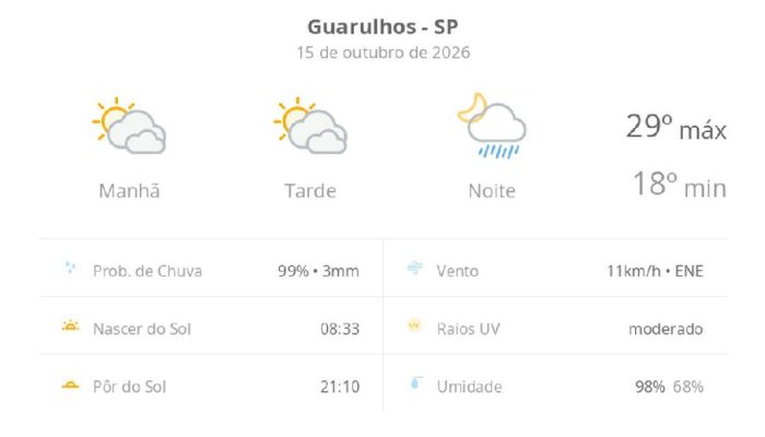 Guarulhos registra calor de 29ºC nesta quinta-feira com previsão de chuva à noite