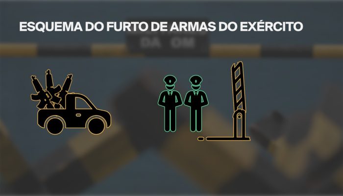 envolvimento no desvio de 22 armas do Arsenal de Guerra do Exército de São Paulo